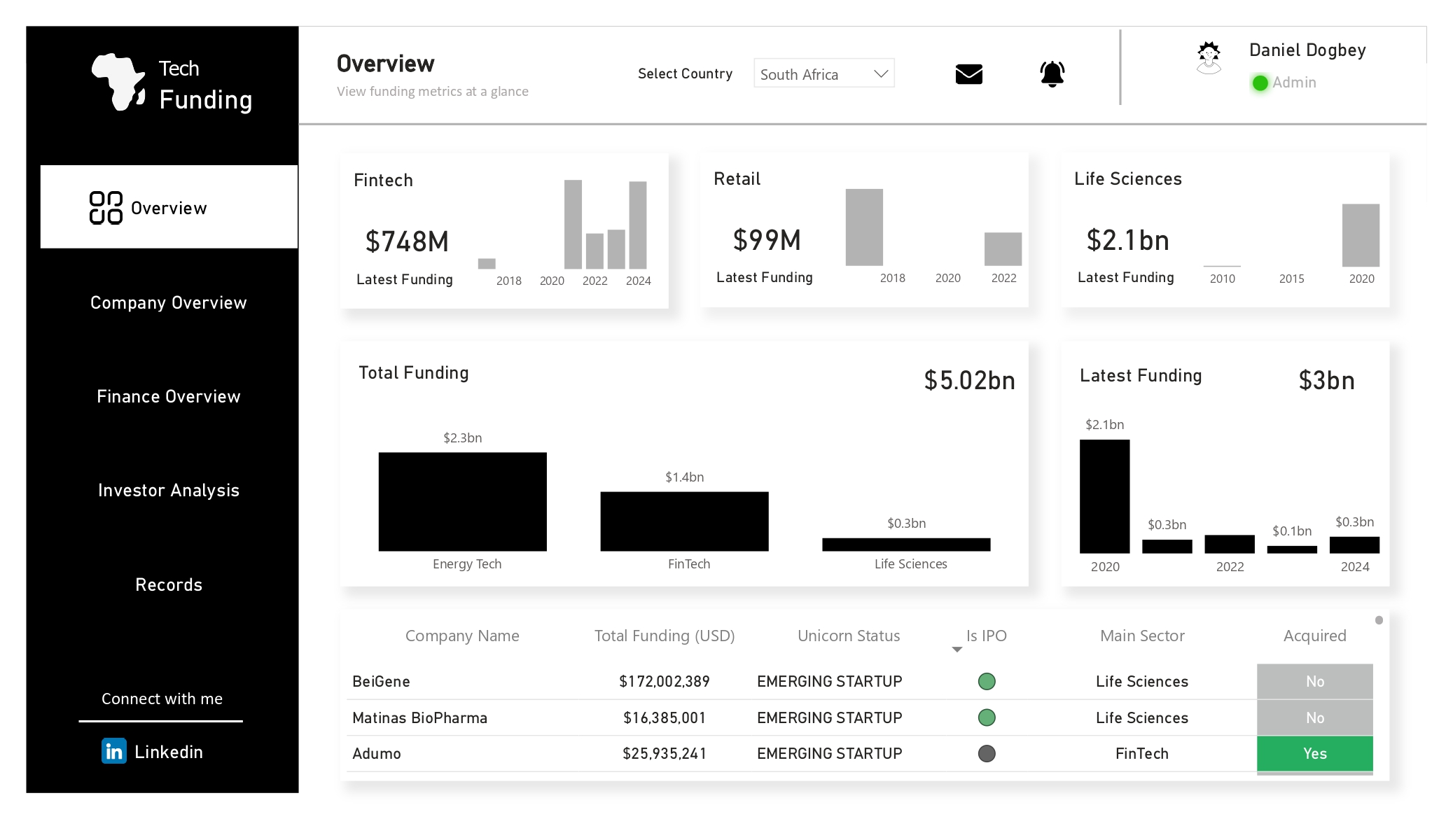 Power BI dashboard: Analyzing Africa's Tech Funding Landscape preview