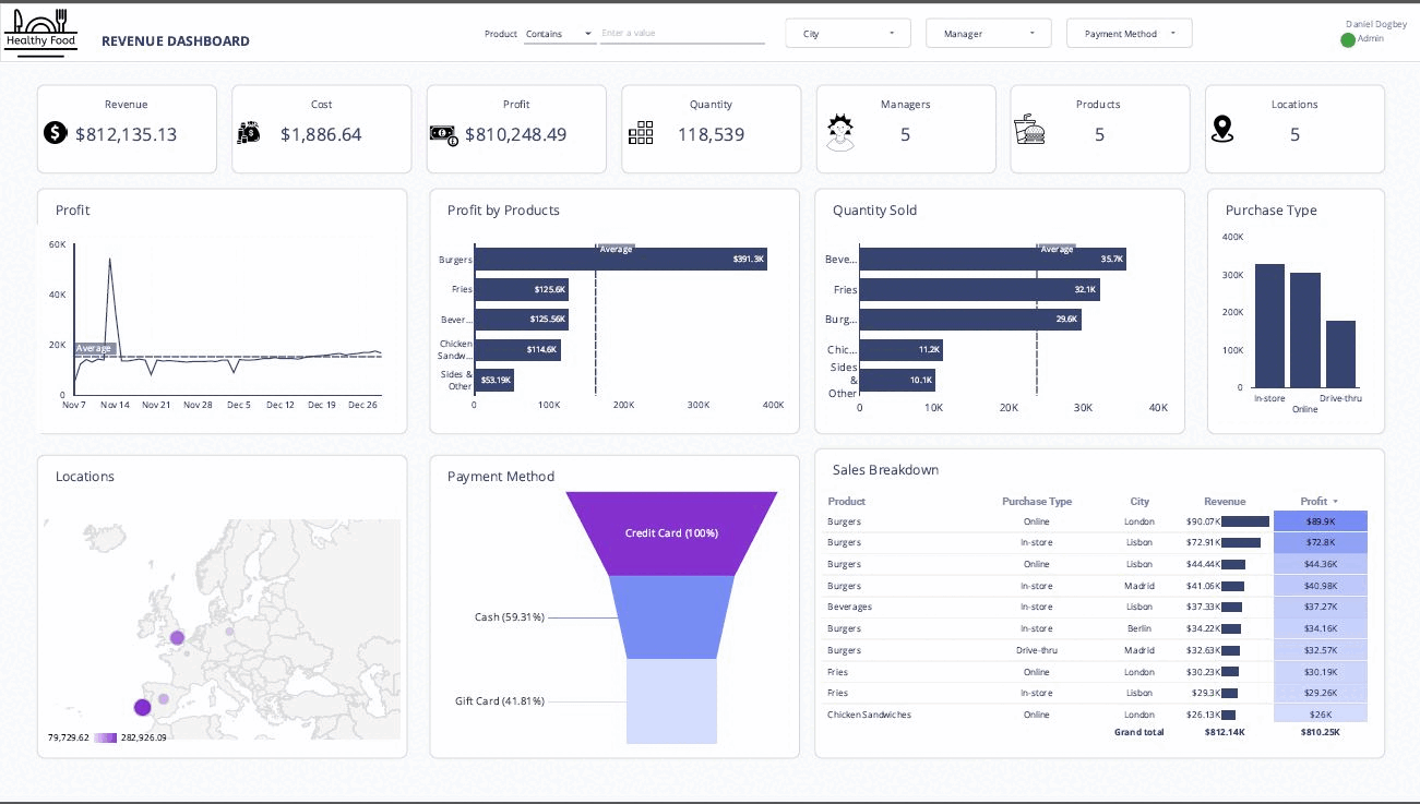 Looker Studio dashboard: Visualizing revenue, sales , profit etc for Fast food items sold preview