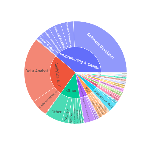 Data Science Jobs Trend Analysis & Prediction with Decision Trees & KNN Clustering