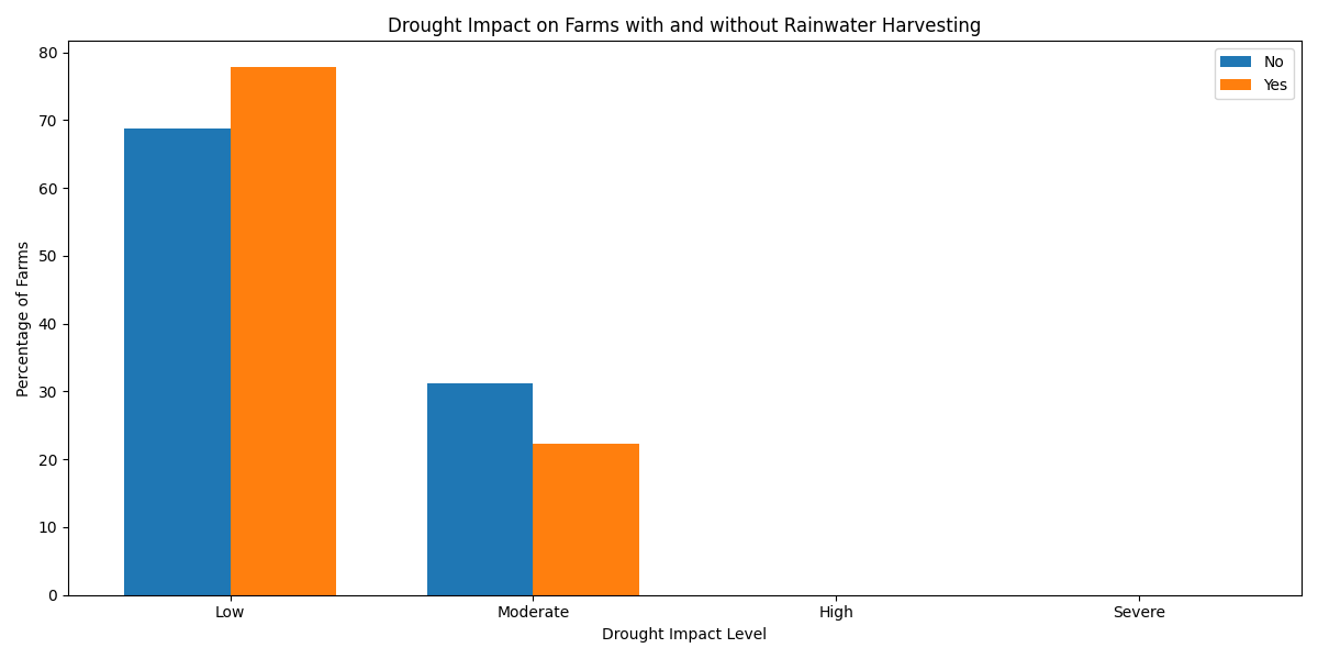 Semi-Arid Farming Analysis: Rainwater Harvesting Impact