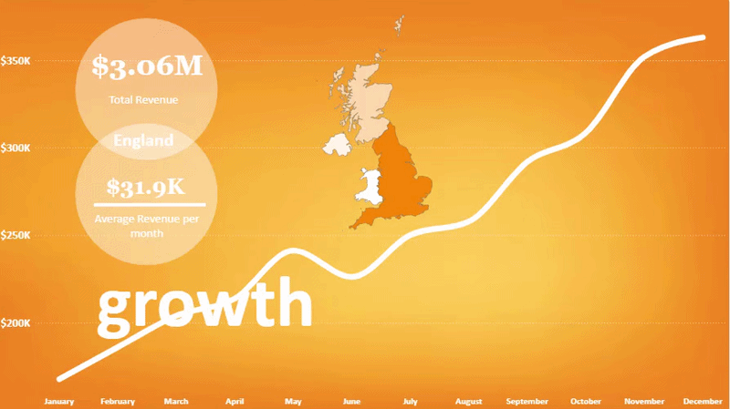 The Growth Story: Revenue Across Months & Markets preview