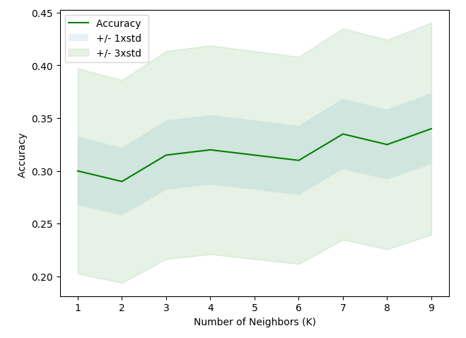 Telecommunications Customer Segmentation + KNN Clustering preview