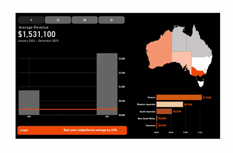 Average Revenue & Regional Performance Data Widget preview