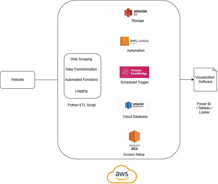 Cloud Data Pipeline for Real-Time Semiconductor Market Analysis