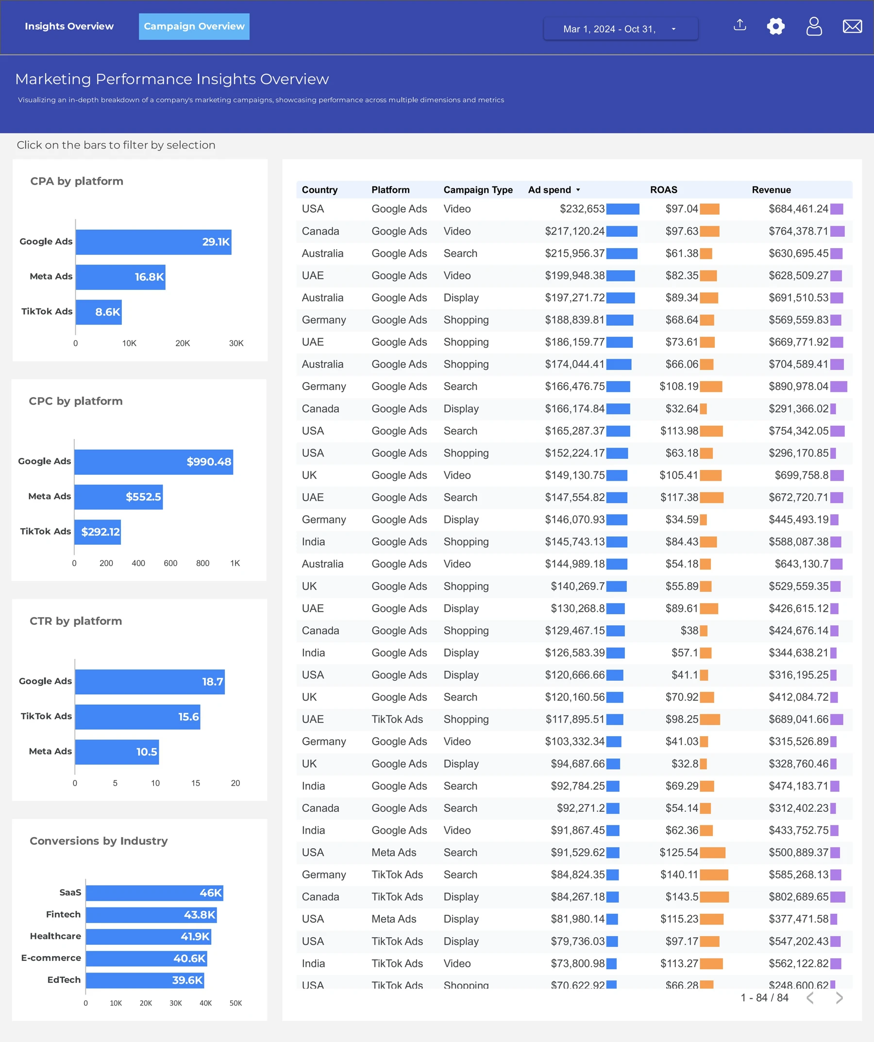 Ads Campaign Dashboard second view