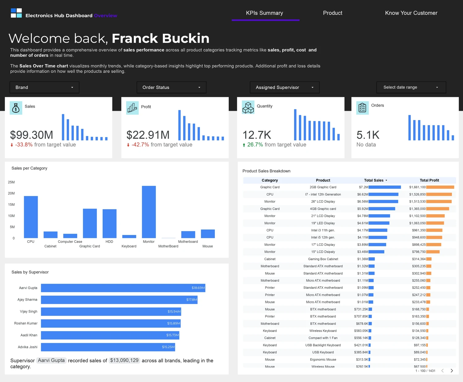 Electronics Hub dashboard showing sales, profit, categories, and product breakdowns