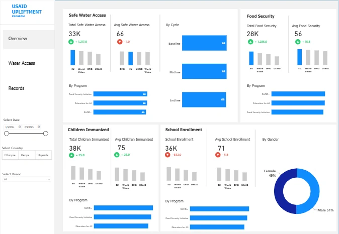 USAID Upliftment Program Dashboard preview