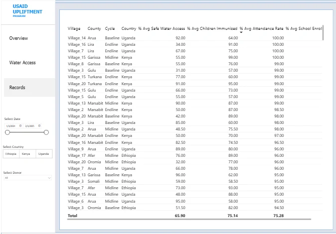 USAID Upliftment Program Dashboard third view